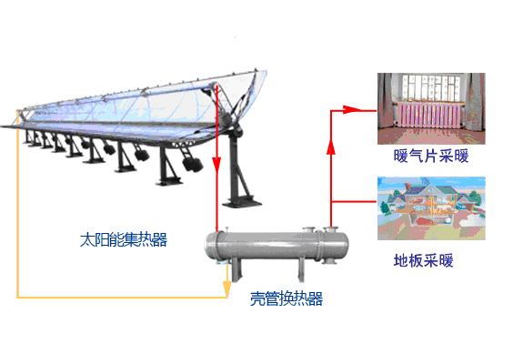 太陽能采暖