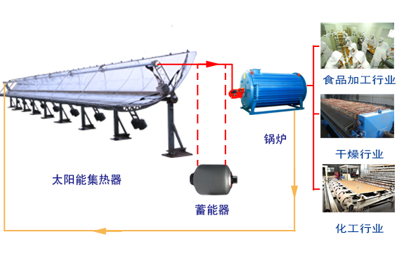 太陽(yáng)能導(dǎo)熱油鍋爐